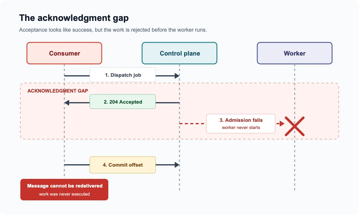 Sequence diagram showing a job being accepted, rejected before execution, and then lost when the consumer commits its offset