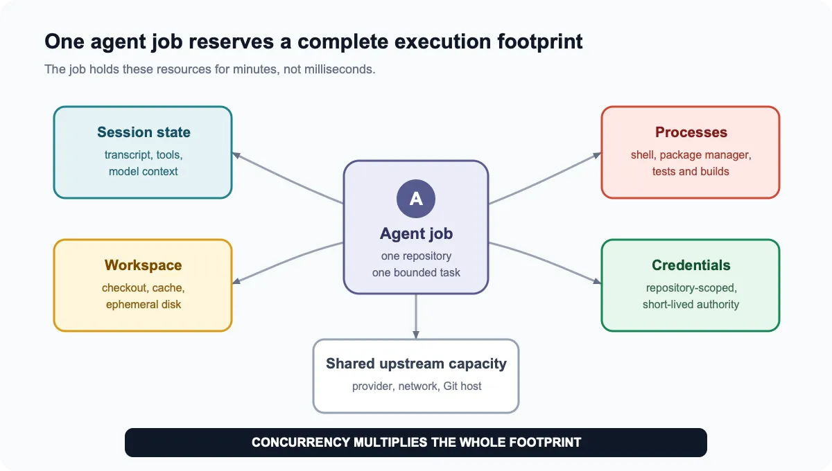 One agent job reserves a session, workspace, subprocesses, credentials, and upstream capacity for its lifetime, so concurrency multiplies the whole resource footprint rather than only the number of API requests