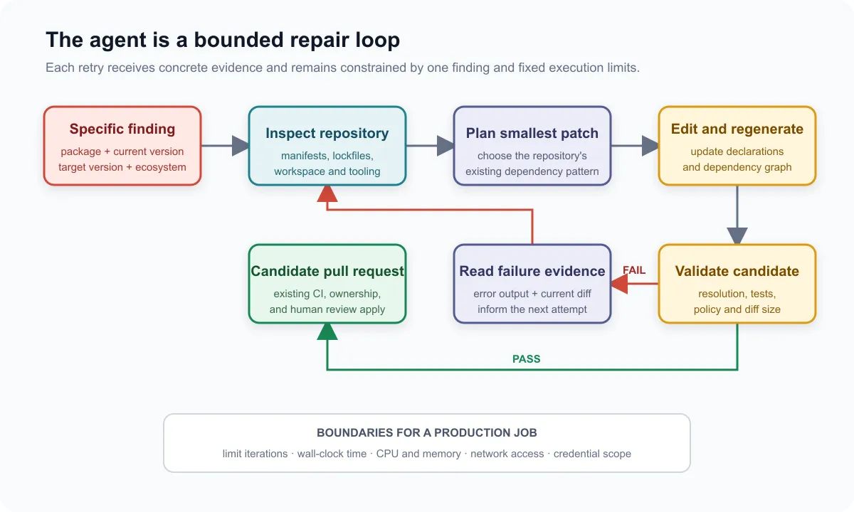 The agentic remediation loop starts from a constrained vulnerability finding, inspects the repository, proposes the smallest patch, regenerates the dependency graph, and either uses validation evidence for another bounded attempt or opens a pull request for human review