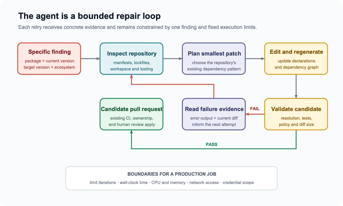 The agentic remediation loop starts from a constrained vulnerability finding, inspects the repository, proposes the smallest patch, regenerates the dependency graph, and either uses validation evidence for another bounded attempt or opens a pull request for human review