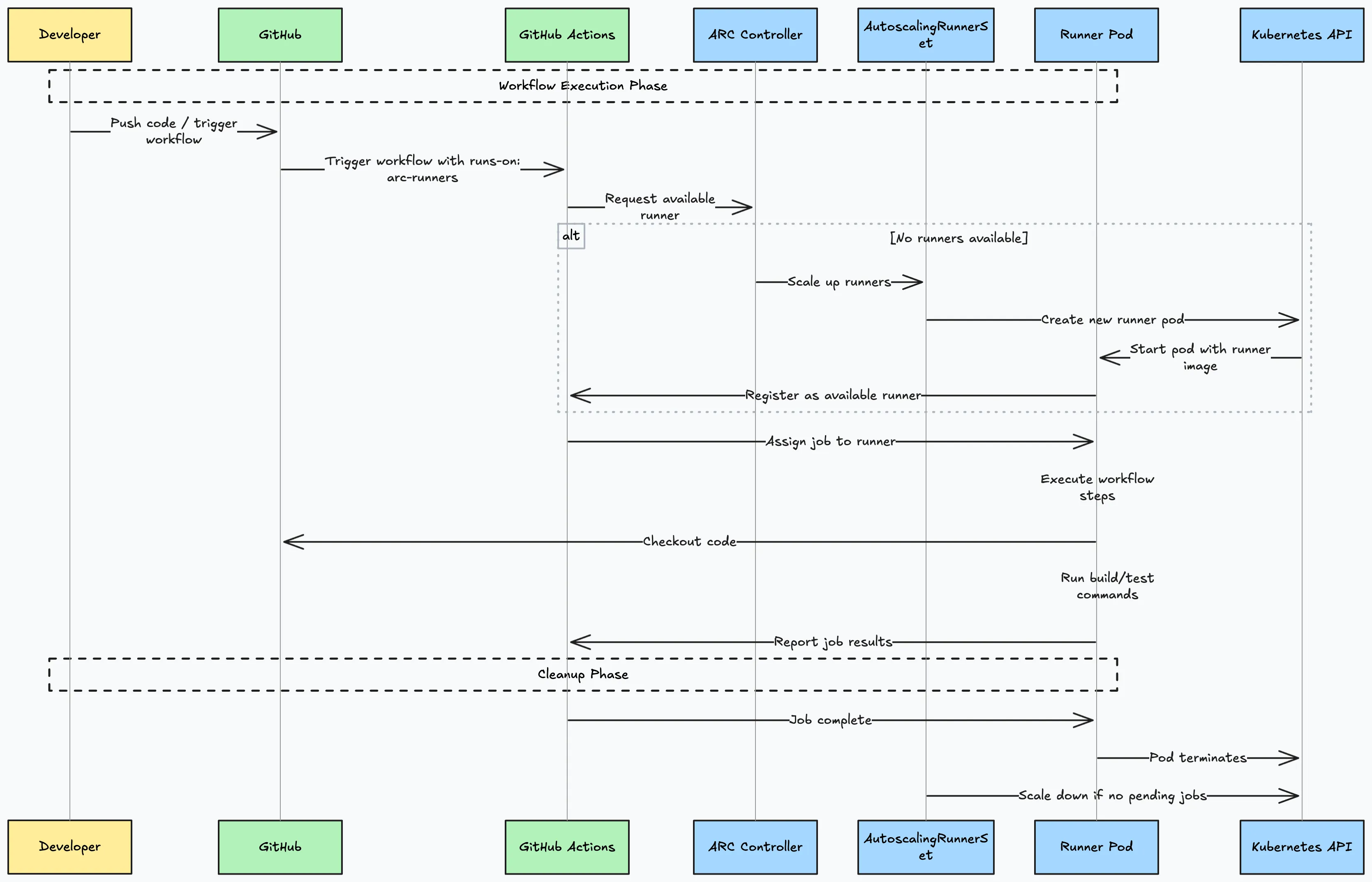 ARC Architecture