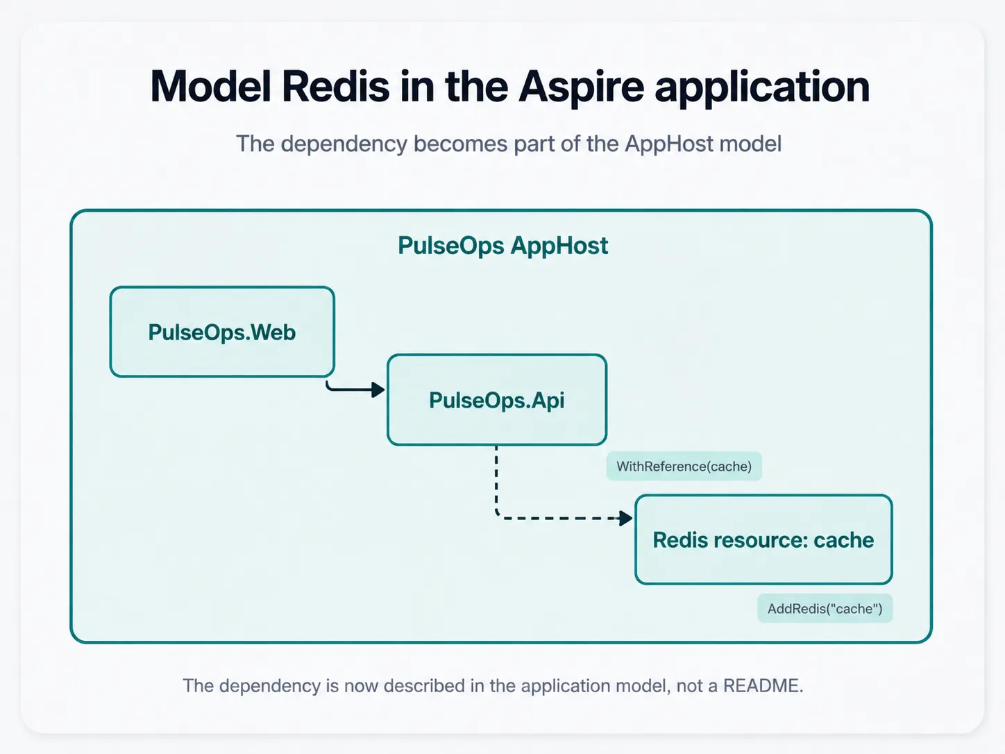 The PulseOps Aspire AppHost models the web frontend, API, and Redis cache resource, with the API referencing the cache.