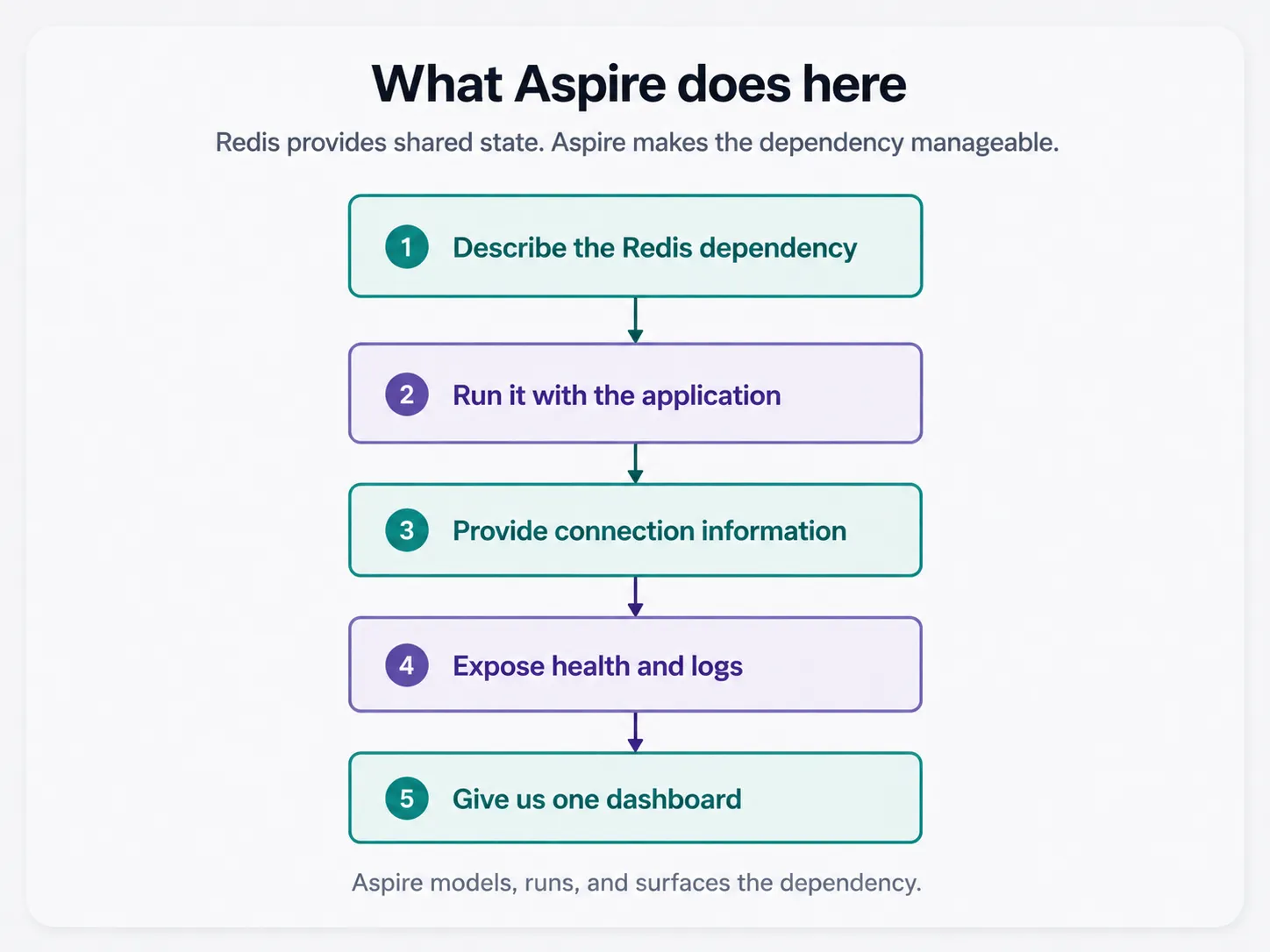 Aspire describes the Redis dependency, runs it with the application, provides connection information, exposes health and logs, and surfaces it in one dashboard.