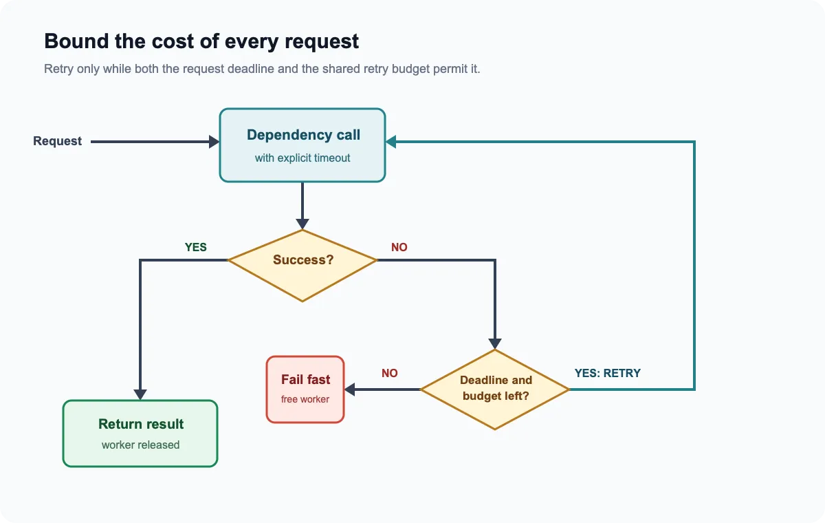 Decision flow where a dependency call returns on success, retries only while deadline and budget remain, and otherwise fails fast to free the worker
