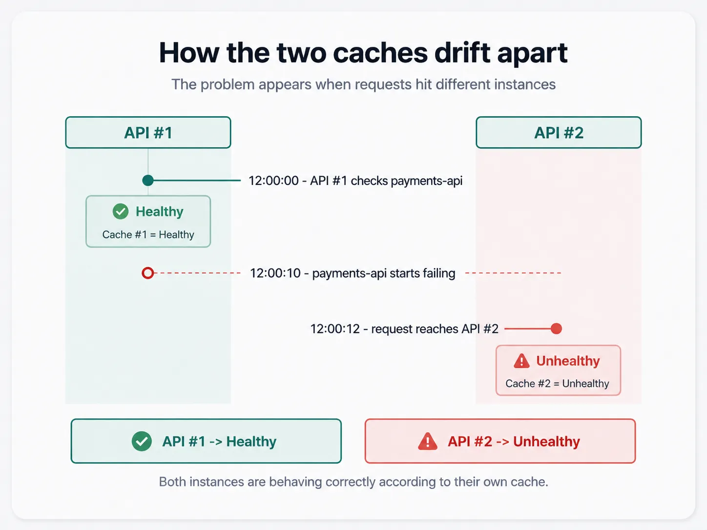 Timeline showing API instance one caching a healthy result, the monitored service failing, and API instance two later caching an unhealthy result.