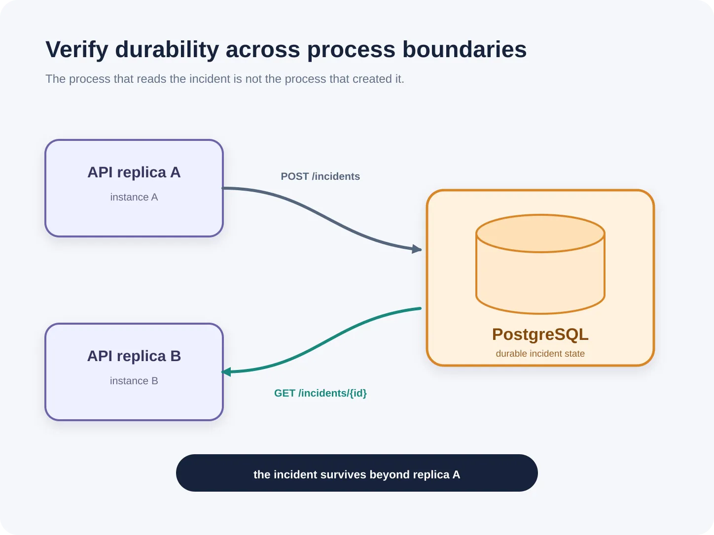 API replica A creates an incident in PostgreSQL, and API replica B retrieves the same durable incident.