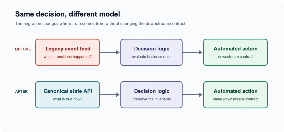 The legacy event feed and canonical state API both drive the same decision logic and downstream action