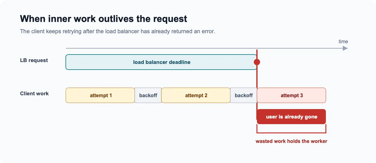Timeline showing client retries continuing after the load balancer deadline and holding a worker after the user has gone