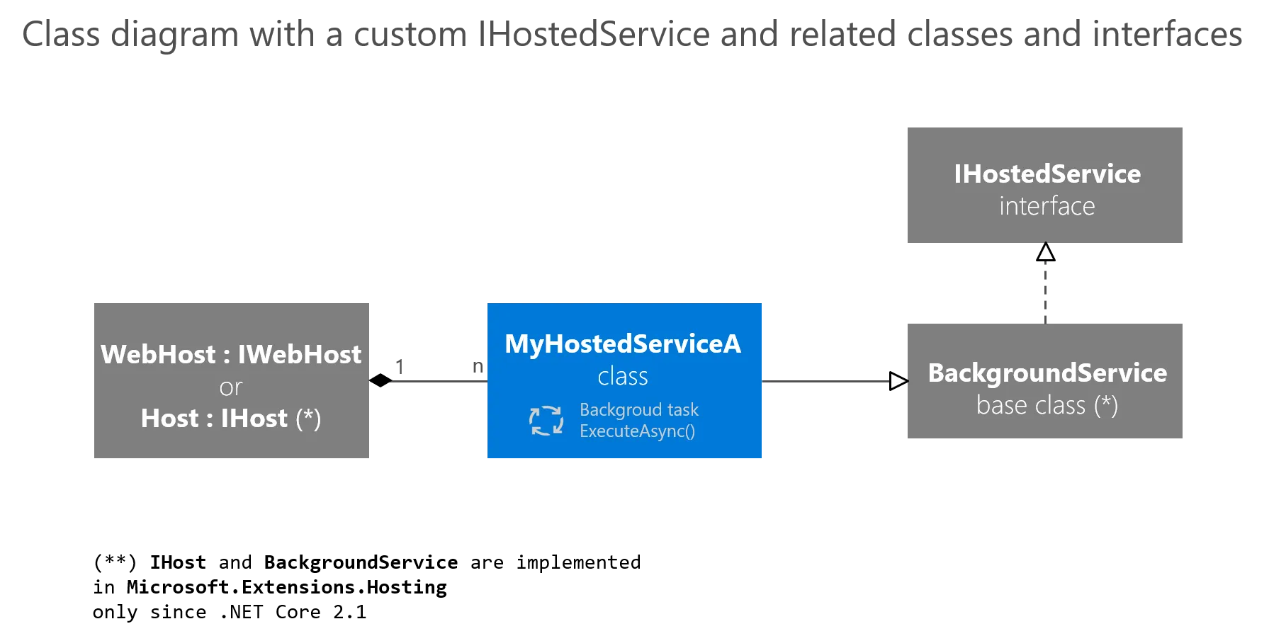 dotnet-core-generic-host-2.png