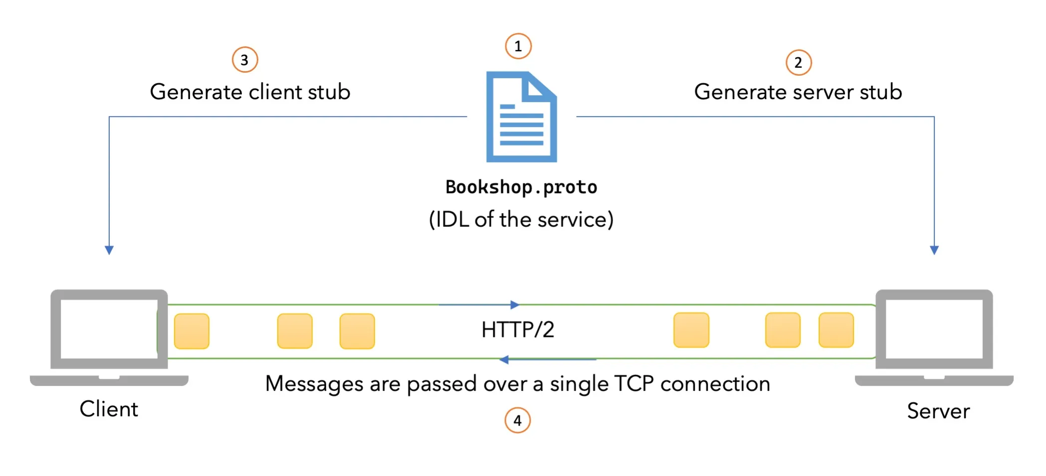 introduction-to-grpc