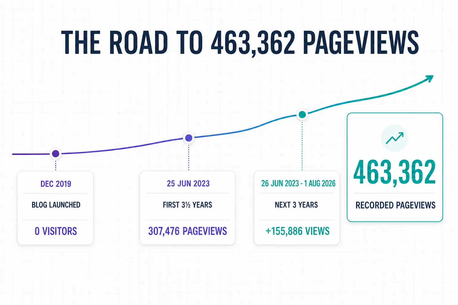 Timeline showing the blog launching with zero visitors in December 2019, reaching 307,476 pageviews in its first three and a half years, then adding 155,886 views over the next three years for a total of 463,362 recorded pageviews