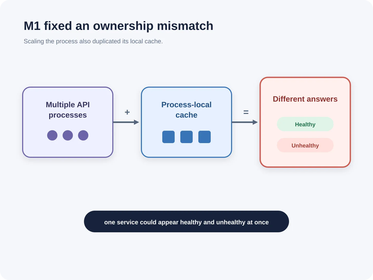 Multiple API processes combined with process-local caches can return different answers for the same service.