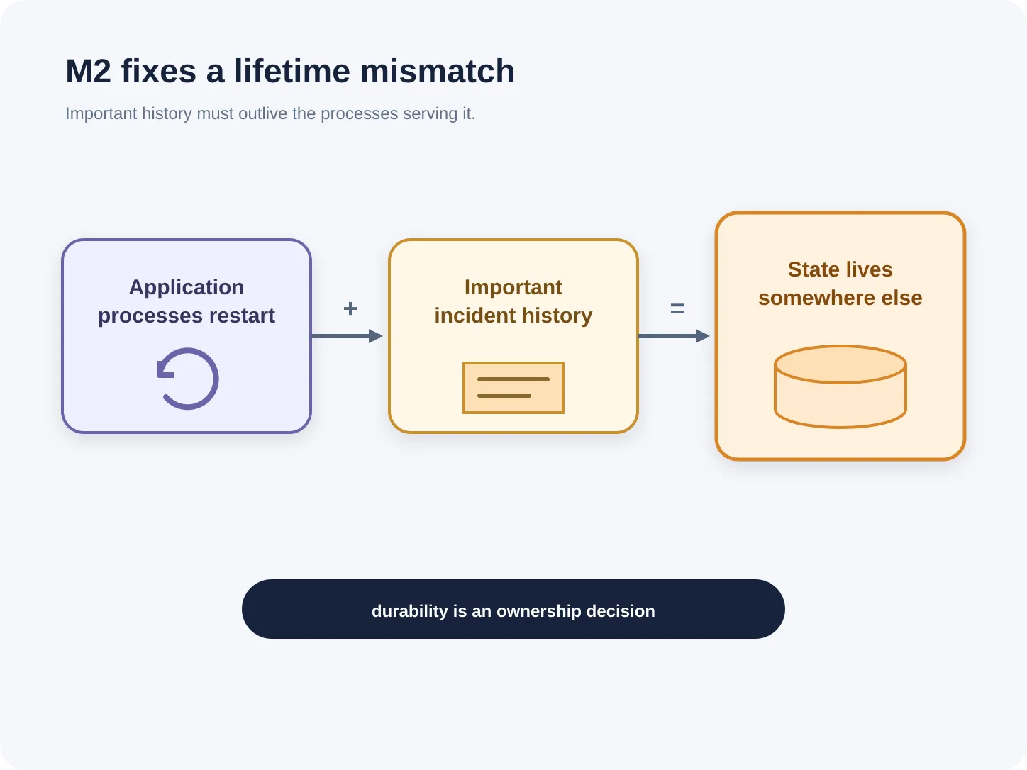 Because application processes restart and operational history matters, durable state must live outside those processes.