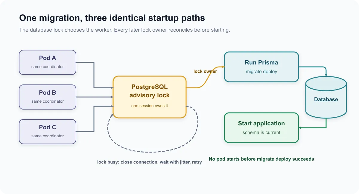 Three Kubernetes pods use one PostgreSQL advisory lock so only one pod runs Prisma migrations while the others wait, reconcile, and then start the application