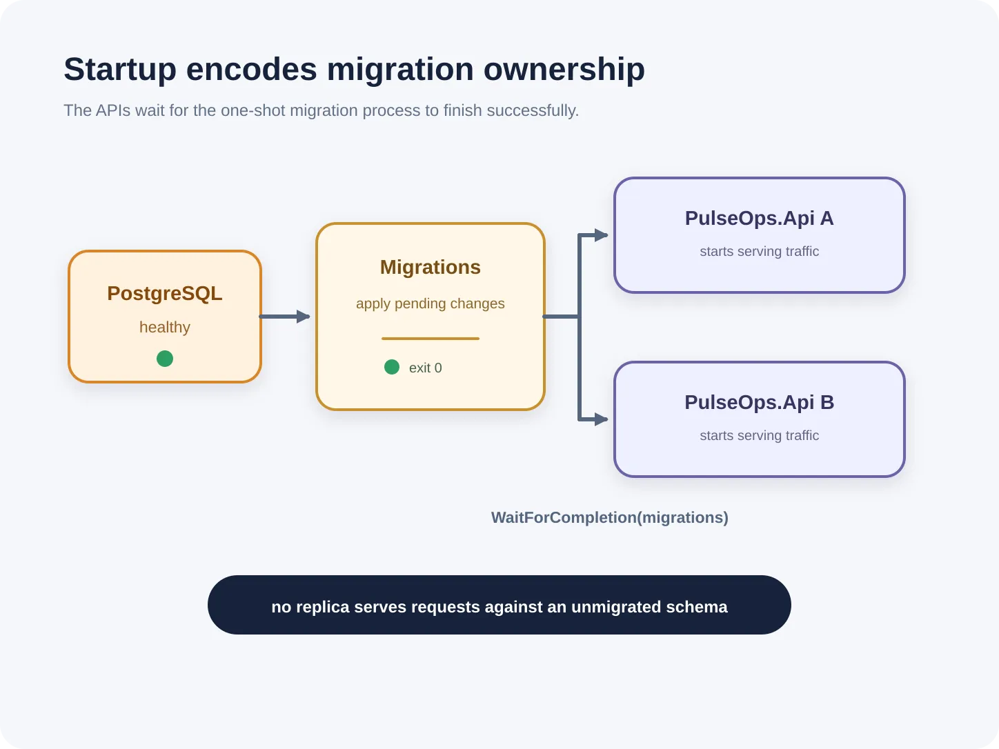 PostgreSQL becomes healthy, the one-shot migration process runs and exits successfully, and only then do both API replicas start.