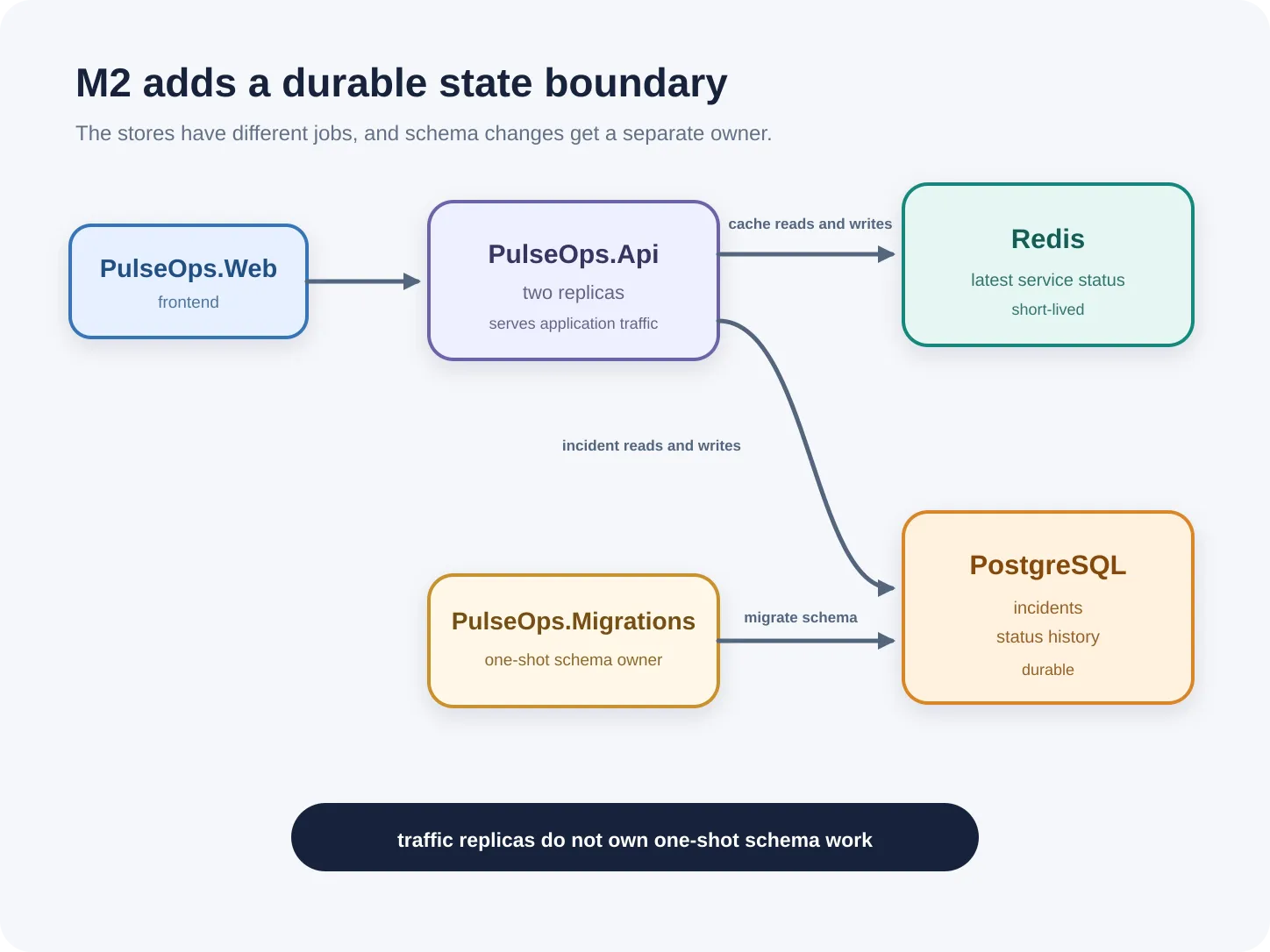 PulseOps Web calls two API replicas, which use Redis for transient status and PostgreSQL for durable incidents, while a separate migration process owns schema changes.