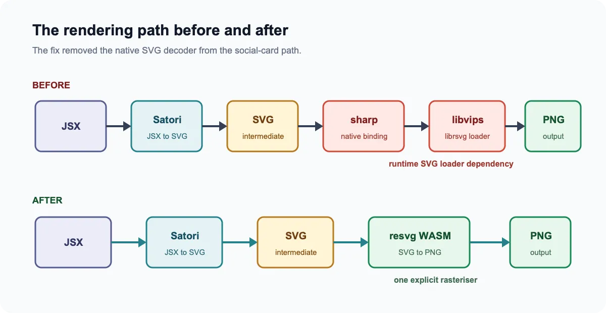 Open Graph rendering pipeline before and after, replacing the native Sharp and libvips SVG path with an explicit resvg WASM rasteriser