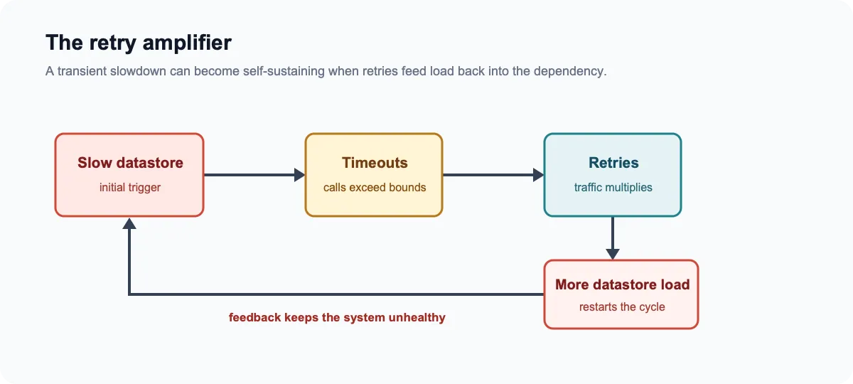 Feedback loop where a slow datastore causes timeouts, retries, and additional datastore load that reinforces the slowdown
