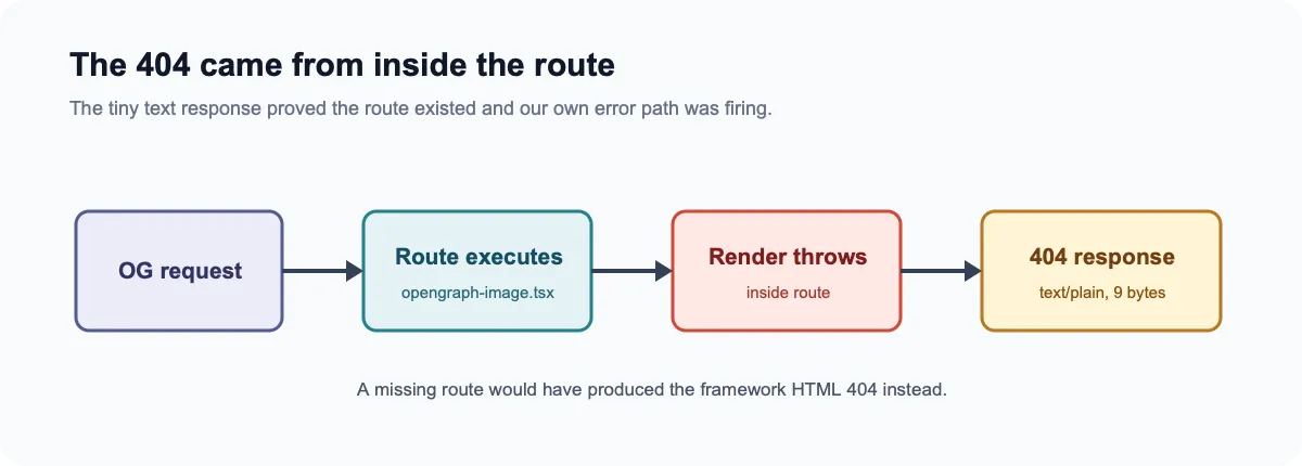Open Graph request reaching the route, rendering throwing inside it, and the application returning a nine-byte text 404