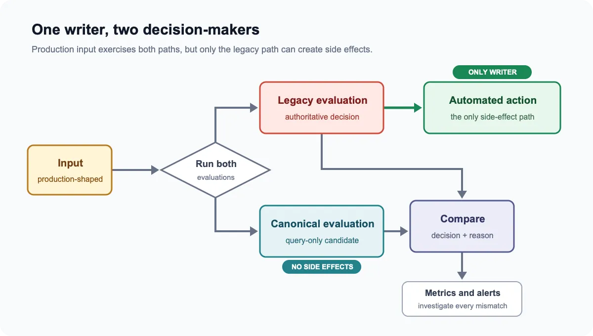 Production input runs through both the legacy and canonical evaluation paths, while only the legacy path can perform the automated action