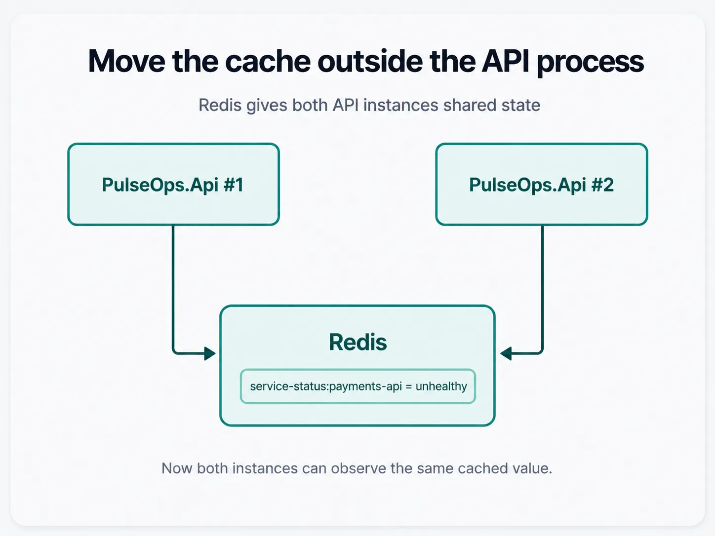Two PulseOps.Api instances share the same Redis cache so both can observe one cached service status.