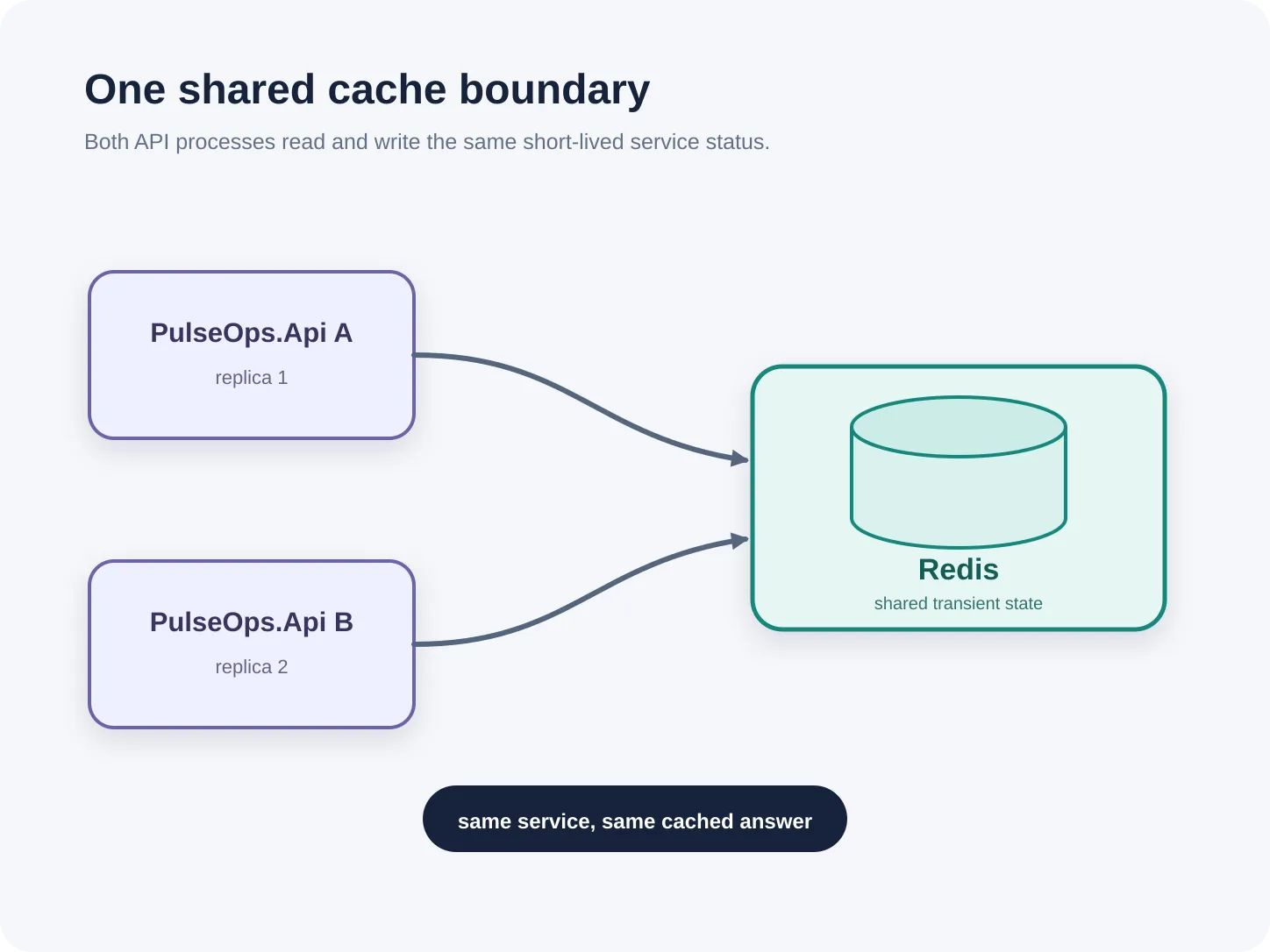 Two PulseOps API replicas share one Redis cache, so both observe the same short-lived service status.