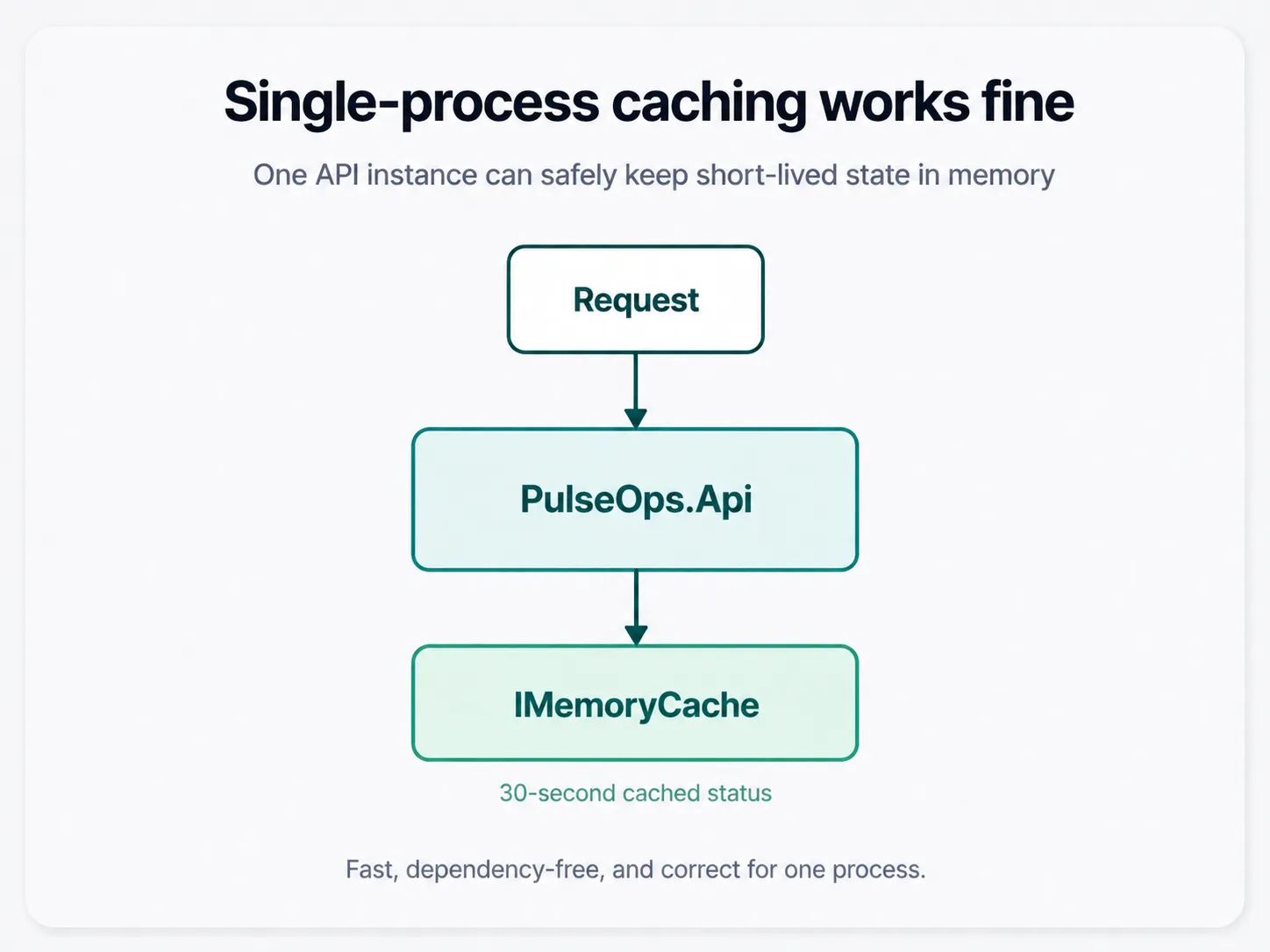 A request flows through PulseOps.Api to a process-local IMemoryCache holding a short-lived service status.