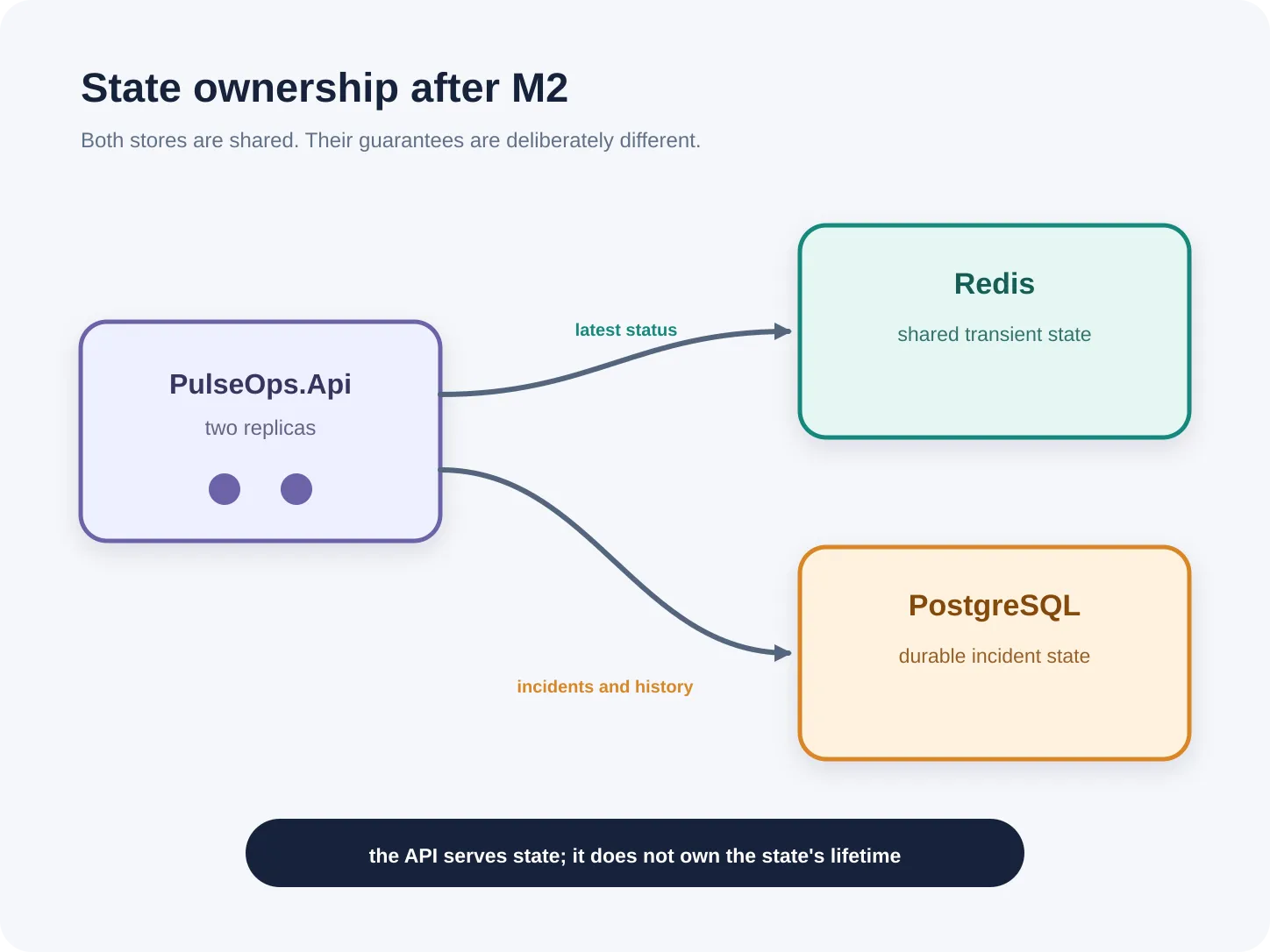 Two PulseOps API replicas use Redis for shared transient state and PostgreSQL for durable incident state.