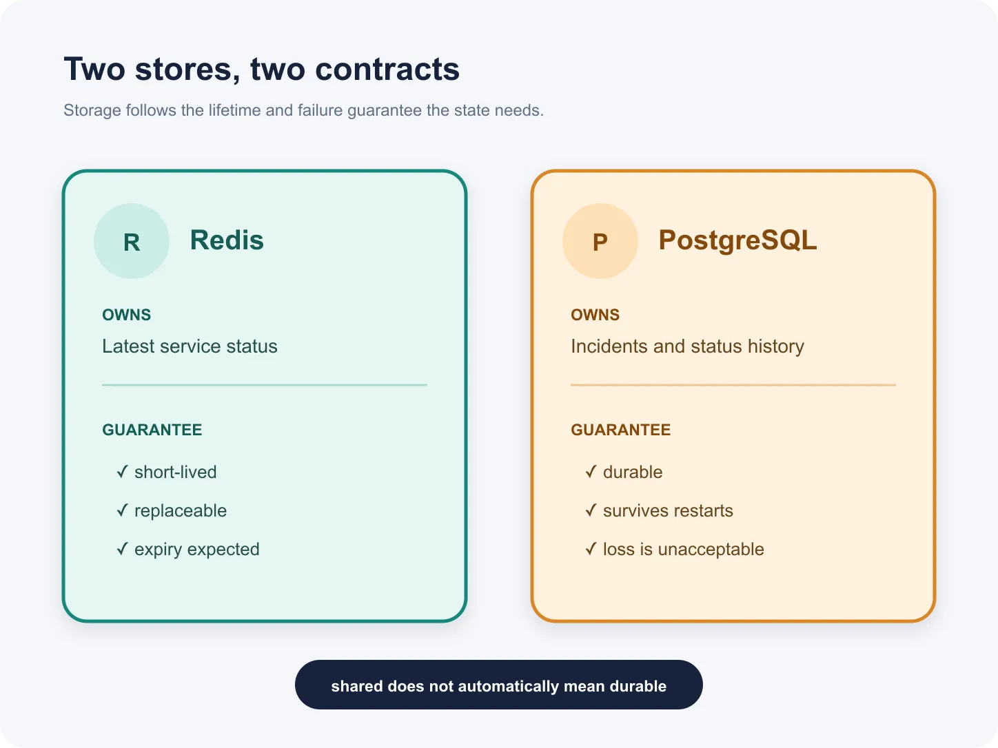Redis owns replaceable short-lived service status, while PostgreSQL owns durable incidents and status history.