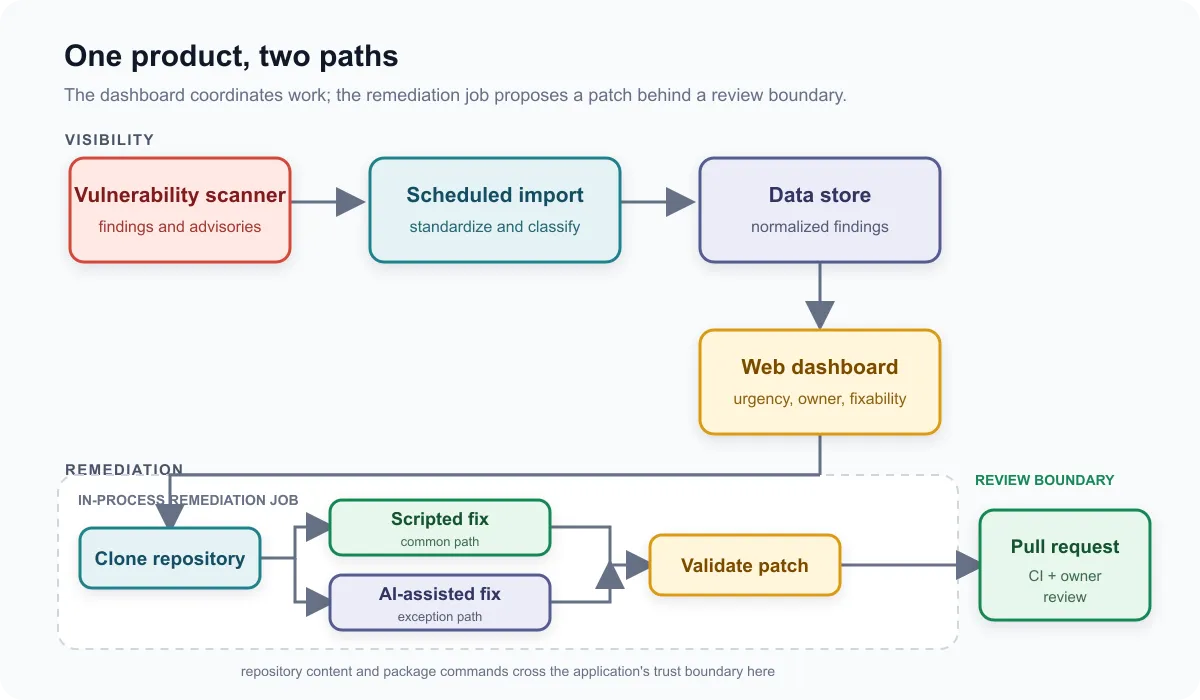 High-level architecture showing vulnerability findings flowing through a scheduled import into a data store and web dashboard, with fix requests running through an in-process remediation job before opening a pull request