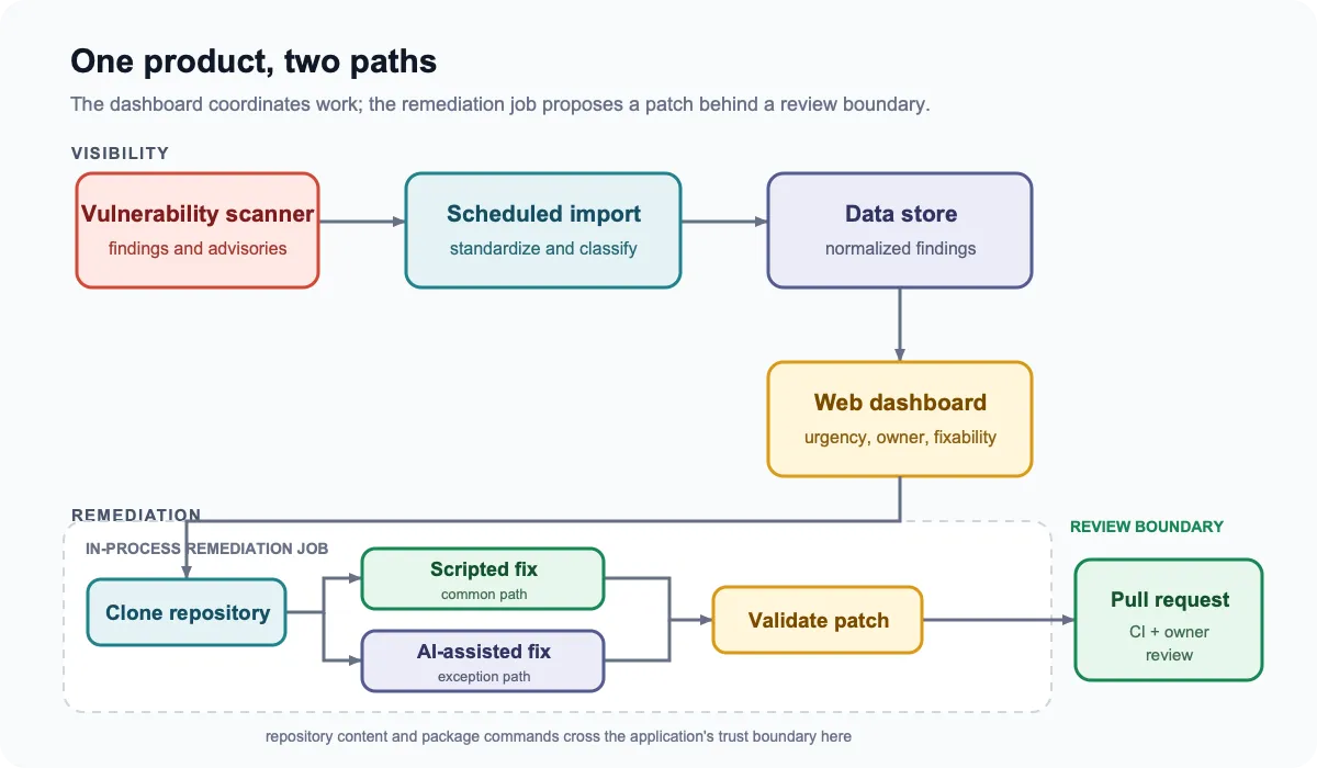 High-level architecture showing vulnerability findings flowing through a scheduled import into a data store and web dashboard, with fix requests running through an in-process remediation job before opening a pull request