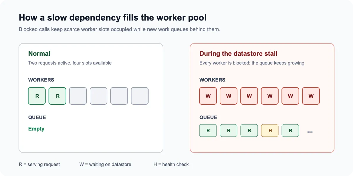 Comparison of a healthy worker pool with spare capacity and a saturated pool where every worker waits on the datastore while requests and health checks queue