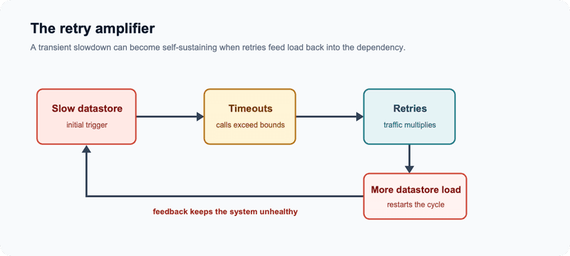 Feedback loop where a slow datastore causes timeouts, retries, and additional datastore load that reinforces the slowdown