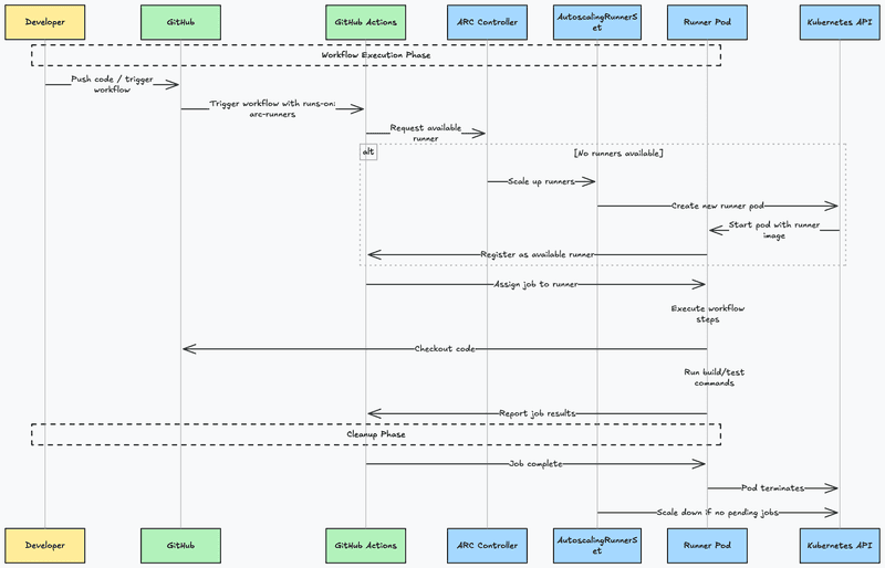 ARC Architecture