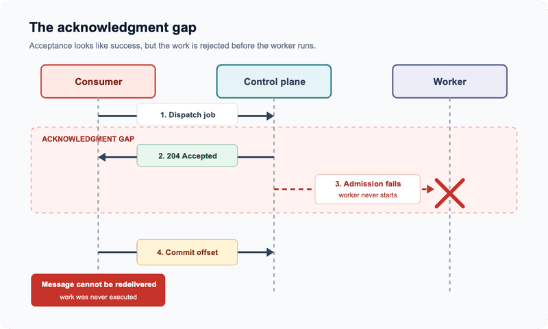 Sequence diagram showing a job being accepted, rejected before execution, and then lost when the consumer commits its offset