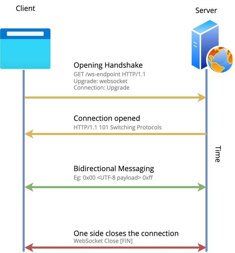 Understanding WebSockets With ASP NET Sahan Serasinghe Engineering Blog