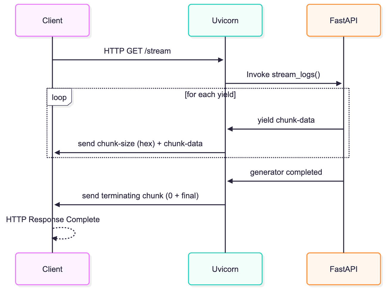 Deep Dive - How Chunked Transfer Encoding Works - Sahan Serasinghe ...