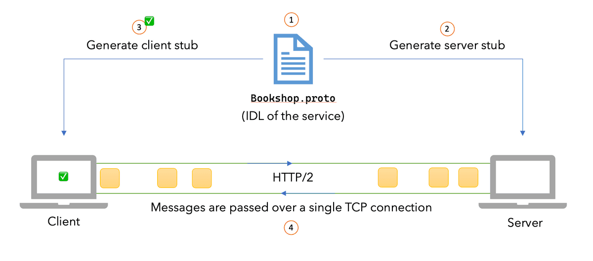 building-a-grpc-client-in-go-sahan-serasinghe-engineering-blog