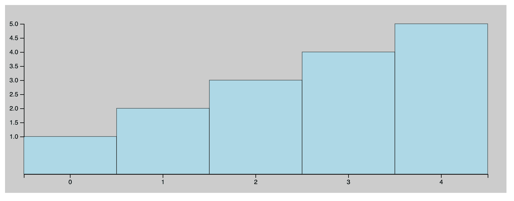 D3.js Creating a Bar Chart from Ground Up - Sahan Serasinghe