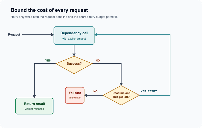 Decision flow where a dependency call returns on success, retries only while deadline and budget remain, and otherwise fails fast to free the worker