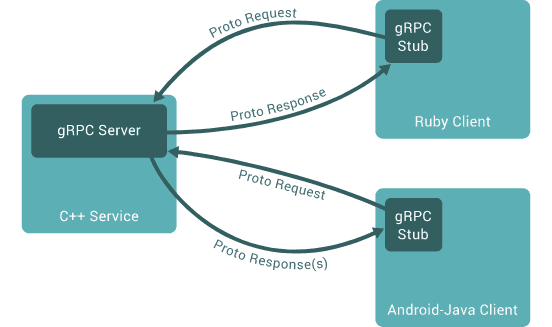 introduction-to-grpc