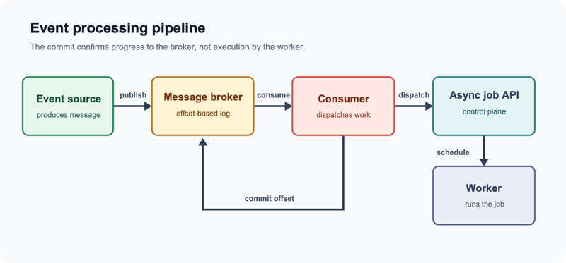 Event processing pipeline showing the source, broker, consumer, asynchronous job API, worker, and offset commit path