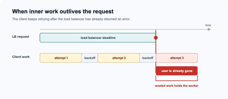 Timeline showing client retries continuing after the load balancer deadline and holding a worker after the user has gone