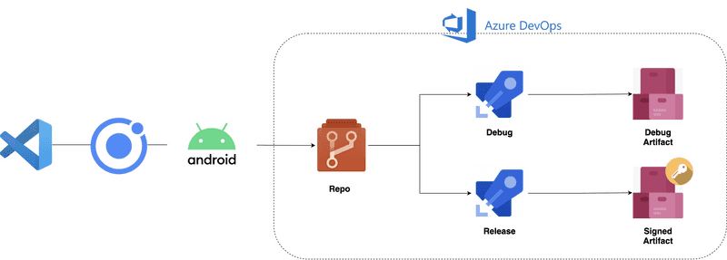 multi-stage-builds-with-azure-pipelines-ionic-0.png