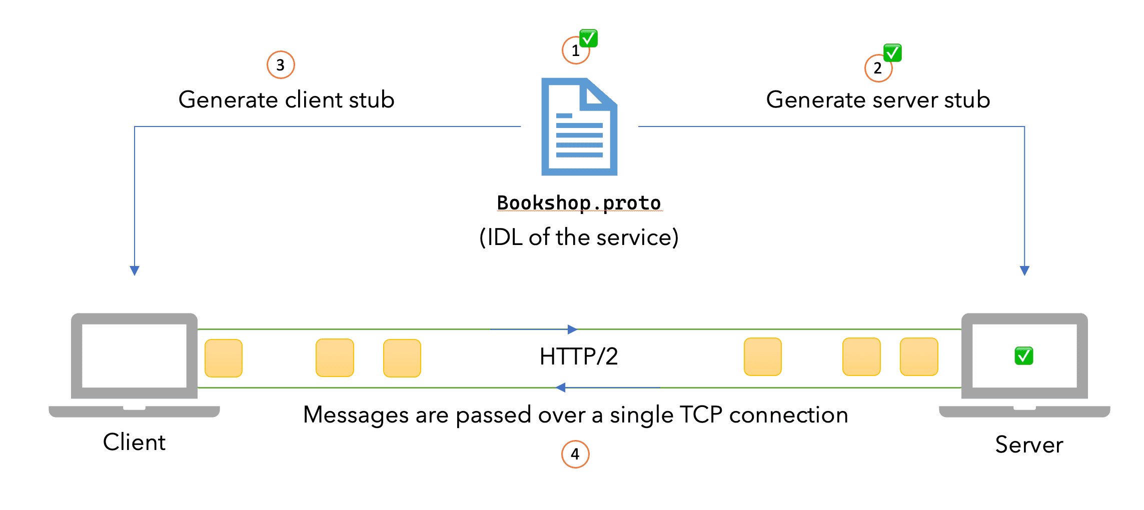 Building a gRPC Server in .NET - Sahan Serasinghe - Engineering Blog