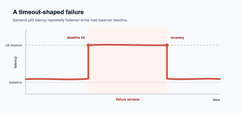 Backend p99 latency rising sharply to the load balancer timeout, remaining flat during the failure window, and then returning to baseline