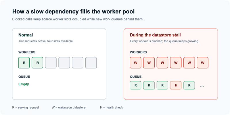 Comparison of a healthy worker pool with spare capacity and a saturated pool where every worker waits on the datastore while requests and health checks queue