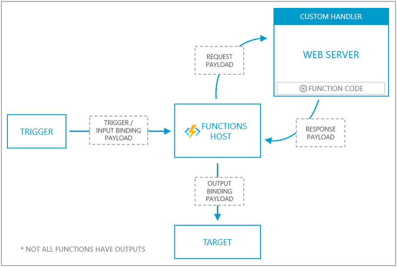 serverless-go-with-azure-functions-github-actions-1